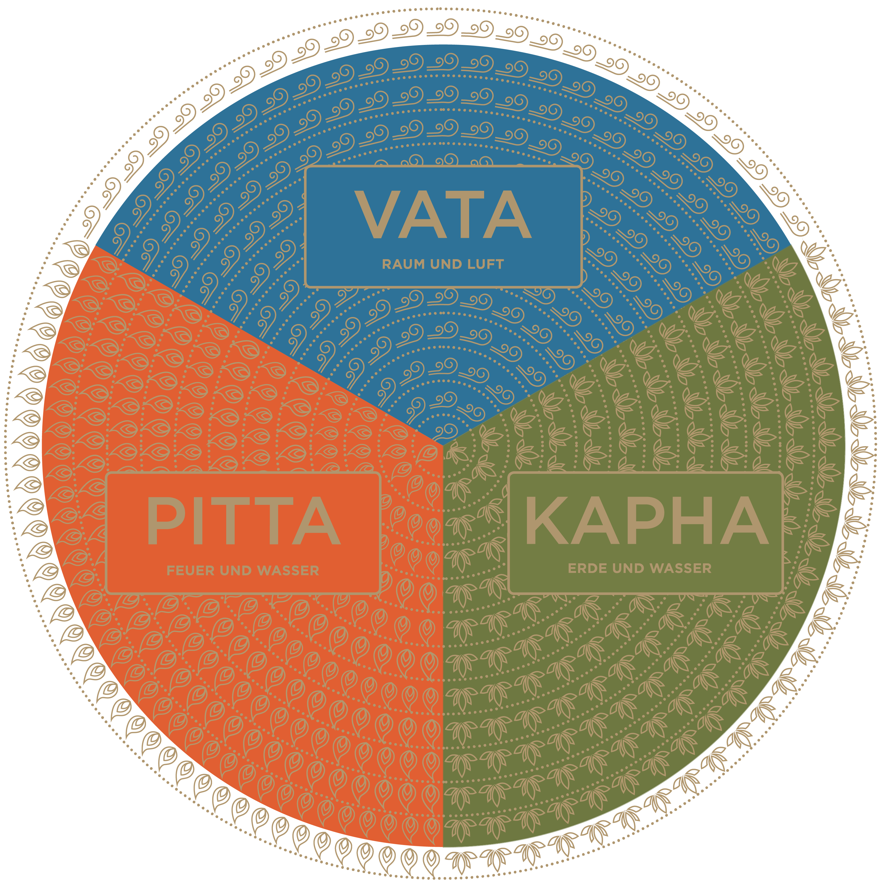 Dosha Inforgrafik