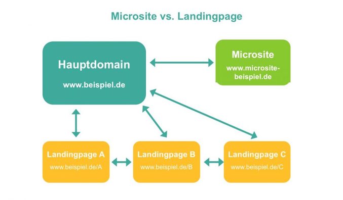 Infografik microsite vs. landingpage